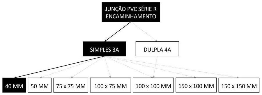 Árvore de fatores da composição SINAPI 89561 — diagrama oficial de variantes do serviço