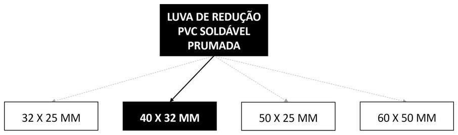 Árvore de fatores da composição SINAPI 89562 — diagrama oficial de variantes do serviço