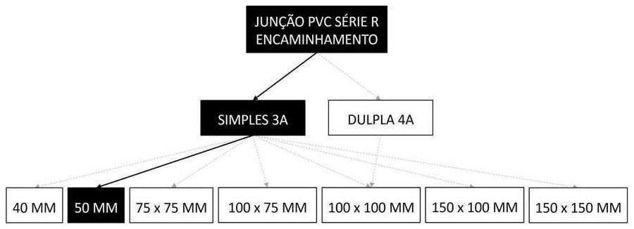 Árvore de fatores da composição SINAPI 89563 — diagrama oficial de variantes do serviço
