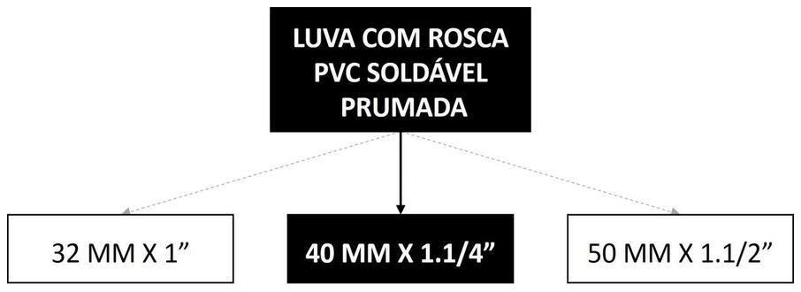 Árvore de fatores da composição SINAPI 89564 — diagrama oficial de variantes do serviço