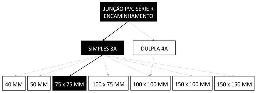 Árvore de fatores da composição SINAPI 89565 — diagrama oficial de variantes do serviço