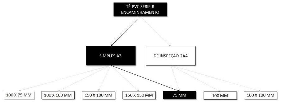 Árvore de fatores da composição SINAPI 89566 — diagrama oficial de variantes do serviço
