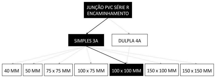 Árvore de fatores da composição SINAPI 89567 — diagrama oficial de variantes do serviço