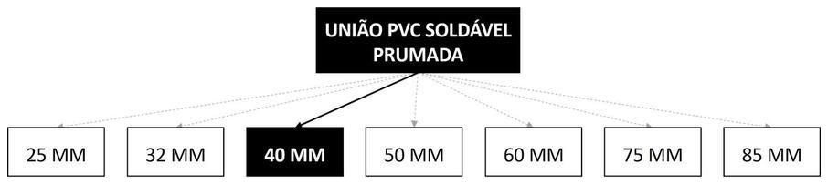 Árvore de fatores da composição SINAPI 89568 — diagrama oficial de variantes do serviço
