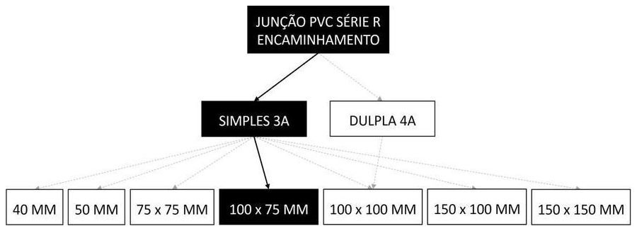 Árvore de fatores da composição SINAPI 89569 — diagrama oficial de variantes do serviço