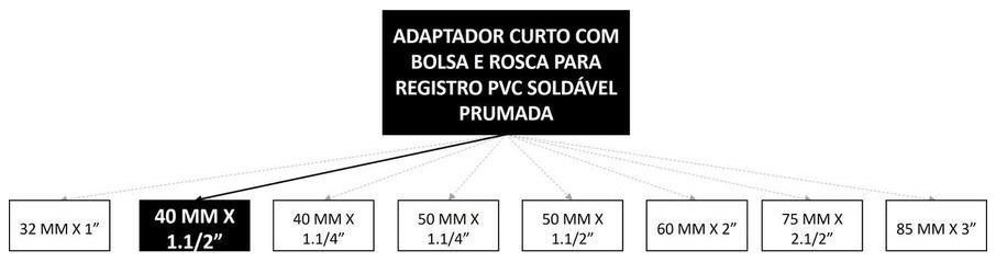Árvore de fatores da composição SINAPI 89570 — diagrama oficial de variantes do serviço