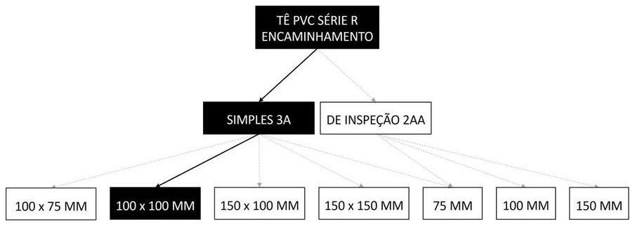 Árvore de fatores da composição SINAPI 89571 — diagrama oficial de variantes do serviço