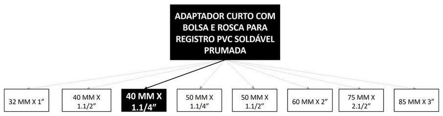 Árvore de fatores da composição SINAPI 89572 — diagrama oficial de variantes do serviço