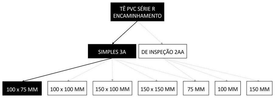Árvore de fatores da composição SINAPI 89573 — diagrama oficial de variantes do serviço