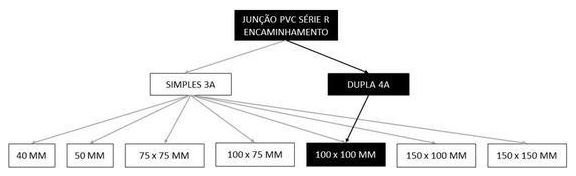 Árvore de fatores da composição SINAPI 89574 — diagrama oficial de variantes do serviço