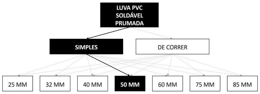 Árvore de fatores da composição SINAPI 89575 — diagrama oficial de variantes do serviço