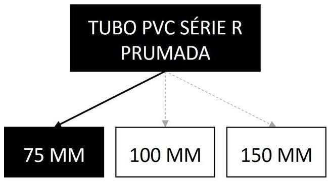 Árvore de fatores da composição SINAPI 89576 — diagrama oficial de variantes do serviço
