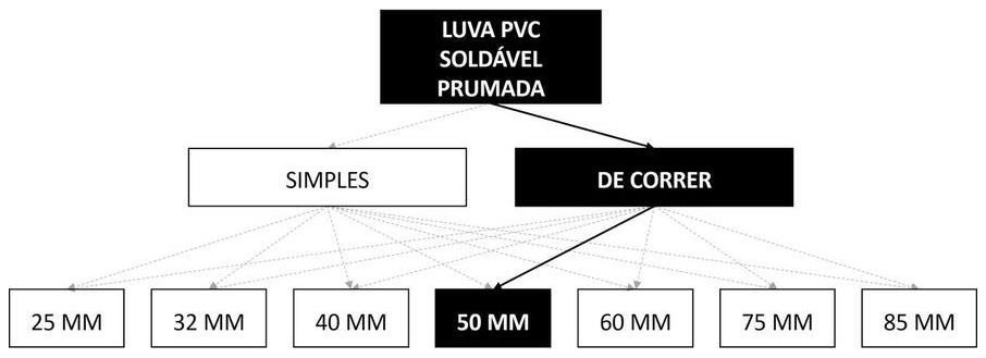 Árvore de fatores da composição SINAPI 89577 — diagrama oficial de variantes do serviço