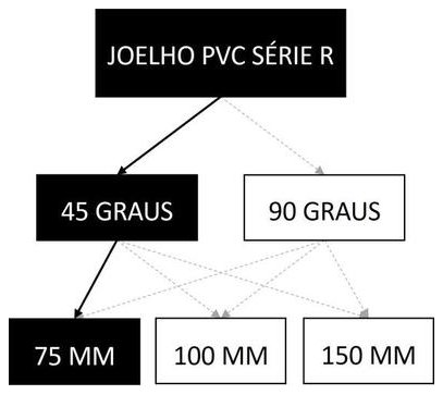 Árvore de fatores da composição SINAPI 89582 — diagrama oficial de variantes do serviço