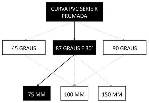Árvore de fatores da composição SINAPI 89583 — diagrama oficial de variantes do serviço