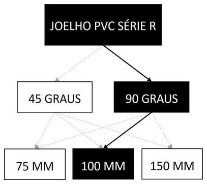 Árvore de fatores da composição SINAPI 89584 — diagrama oficial de variantes do serviço