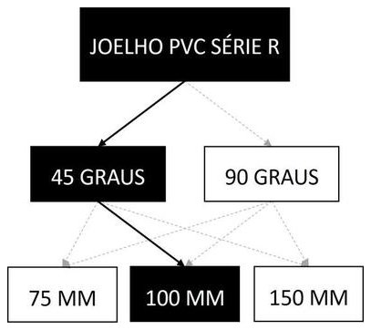 Árvore de fatores da composição SINAPI 89585 — diagrama oficial de variantes do serviço