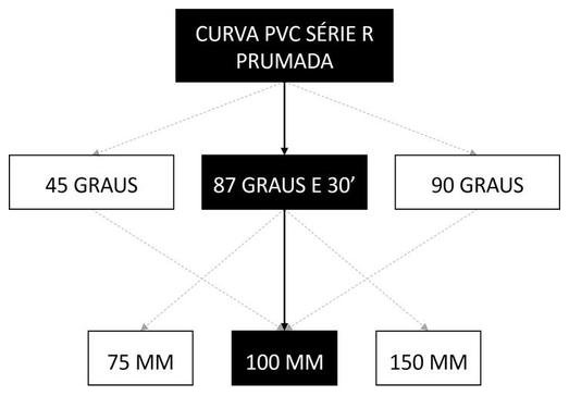 Árvore de fatores da composição SINAPI 89587 — diagrama oficial de variantes do serviço