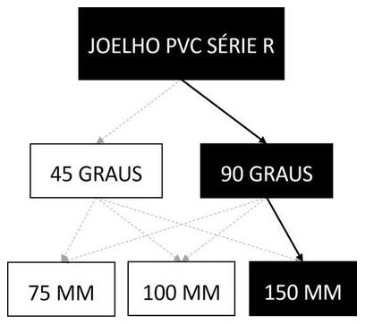 Árvore de fatores da composição SINAPI 89590 — diagrama oficial de variantes do serviço