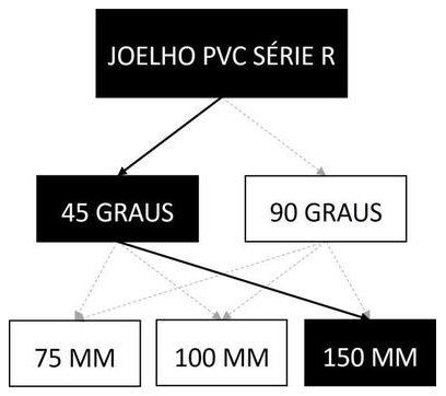 Árvore de fatores da composição SINAPI 89591 — diagrama oficial de variantes do serviço