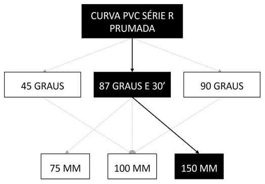 Árvore de fatores da composição SINAPI 89592 — diagrama oficial de variantes do serviço