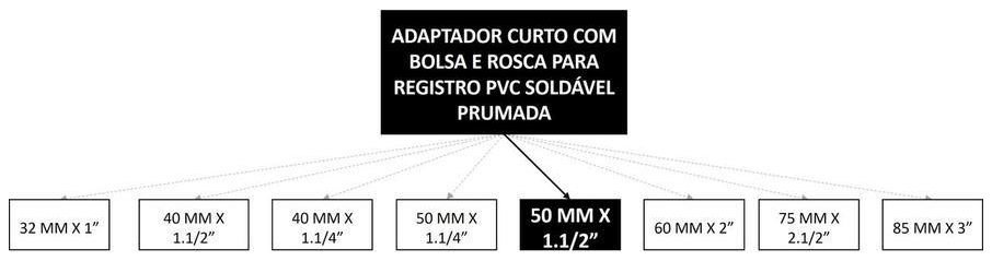 Árvore de fatores da composição SINAPI 89596 — diagrama oficial de variantes do serviço