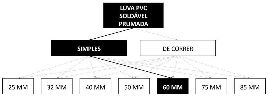 Árvore de fatores da composição SINAPI 89597 — diagrama oficial de variantes do serviço