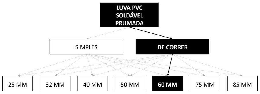 Árvore de fatores da composição SINAPI 89598 — diagrama oficial de variantes do serviço