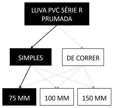 Árvore de fatores da composição SINAPI 89599 — diagrama oficial de variantes do serviço