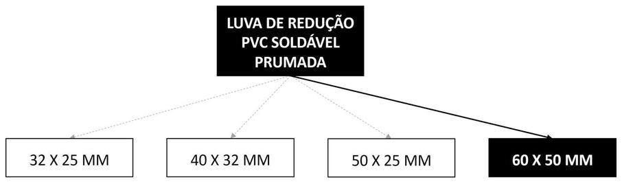 Árvore de fatores da composição SINAPI 89605 — diagrama oficial de variantes do serviço