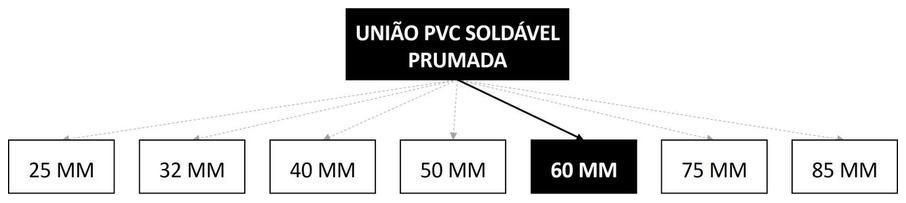 Árvore de fatores da composição SINAPI 89609 — diagrama oficial de variantes do serviço
