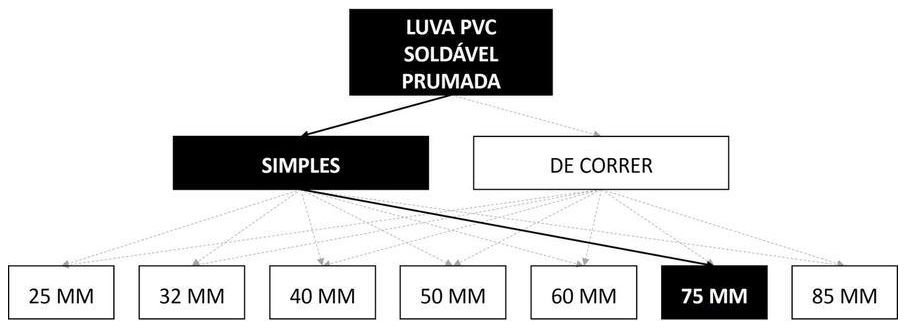 Árvore de fatores da composição SINAPI 89611 — diagrama oficial de variantes do serviço