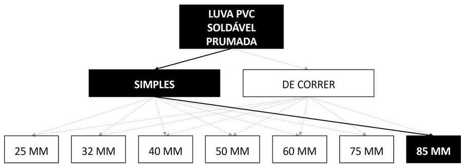 Árvore de fatores da composição SINAPI 89614 — diagrama oficial de variantes do serviço