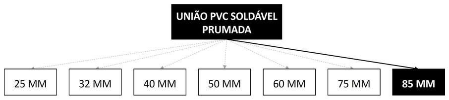 Árvore de fatores da composição SINAPI 89615 — diagrama oficial de variantes do serviço