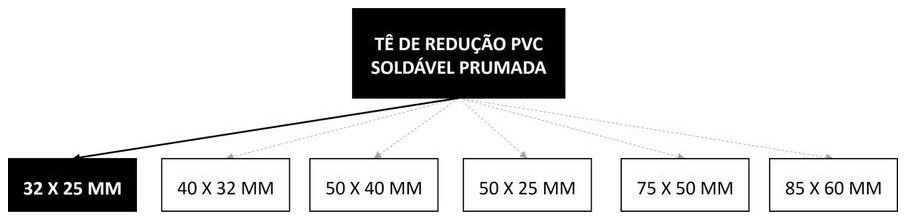Árvore de fatores da composição SINAPI 89622 — diagrama oficial de variantes do serviço