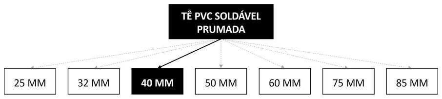 Árvore de fatores da composição SINAPI 89623 — diagrama oficial de variantes do serviço