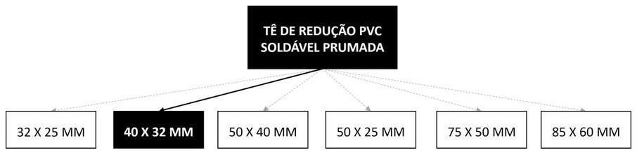 Árvore de fatores da composição SINAPI 89624 — diagrama oficial de variantes do serviço