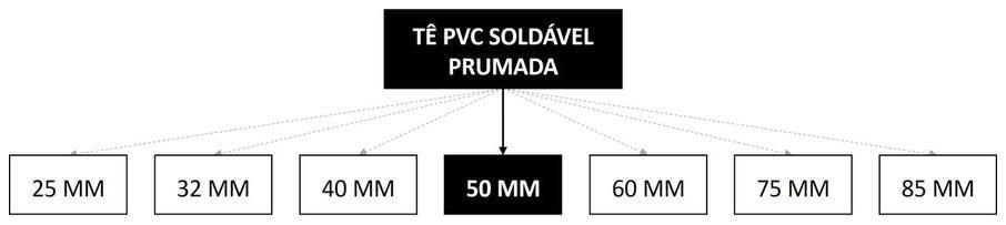 Árvore de fatores da composição SINAPI 89625 — diagrama oficial de variantes do serviço