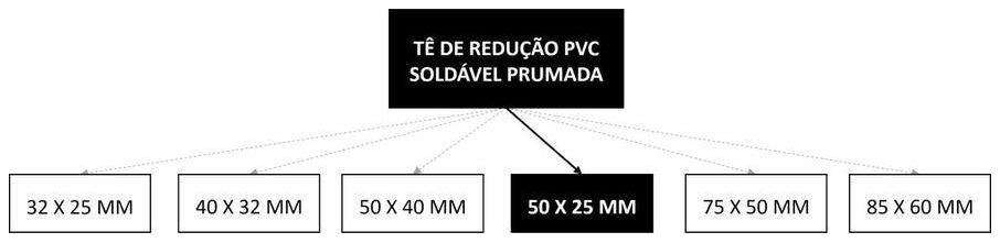 Árvore de fatores da composição SINAPI 89627 — diagrama oficial de variantes do serviço