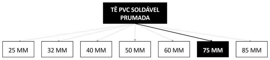 Árvore de fatores da composição SINAPI 89629 — diagrama oficial de variantes do serviço