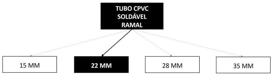 Árvore de fatores da composição SINAPI 89634 — diagrama oficial de variantes do serviço