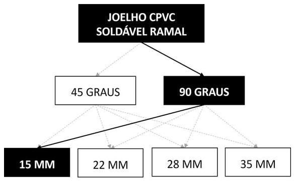 Árvore de fatores da composição SINAPI 89637 — diagrama oficial de variantes do serviço