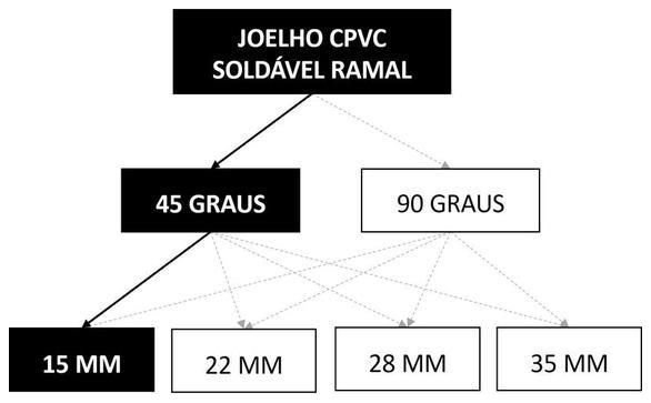Árvore de fatores da composição SINAPI 89638 — diagrama oficial de variantes do serviço
