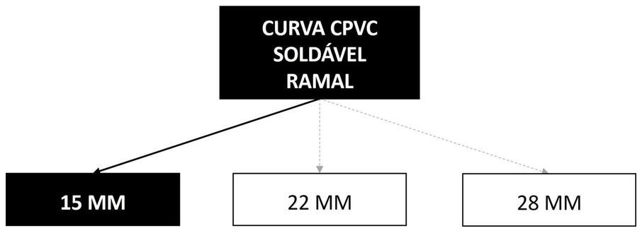 Árvore de fatores da composição SINAPI 89639 — diagrama oficial de variantes do serviço