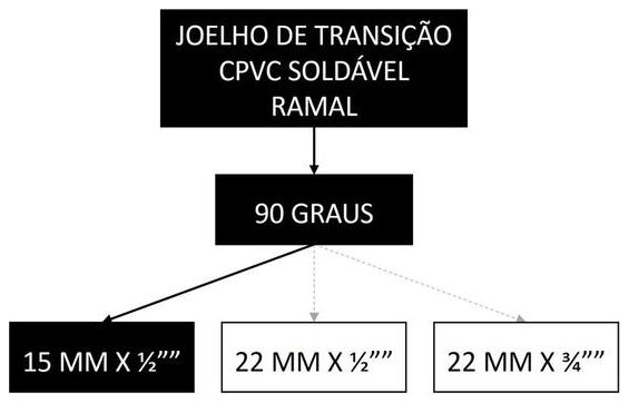 Árvore de fatores da composição SINAPI 89640 — diagrama oficial de variantes do serviço