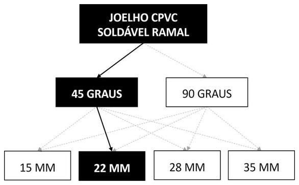 Árvore de fatores da composição SINAPI 89642 — diagrama oficial de variantes do serviço
