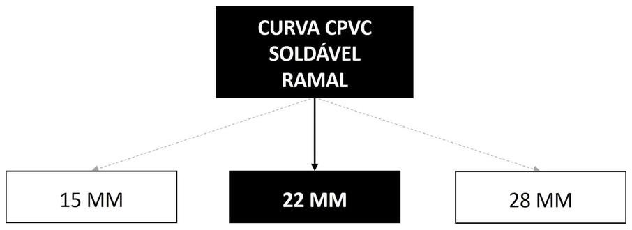 Árvore de fatores da composição SINAPI 89643 — diagrama oficial de variantes do serviço