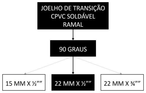 Árvore de fatores da composição SINAPI 89644 — diagrama oficial de variantes do serviço
