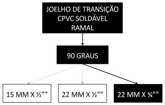 Árvore de fatores da composição SINAPI 89645 — diagrama oficial de variantes do serviço