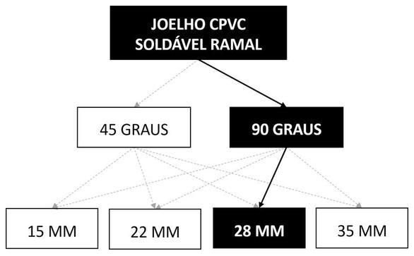 Árvore de fatores da composição SINAPI 89646 — diagrama oficial de variantes do serviço